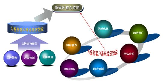 炫网，打造个性化信息时代的网络新平台
