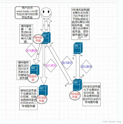 一个怪现象，使用不同DNS，同一域名却得到不同IP地址