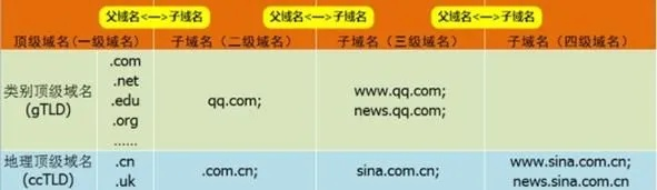 二级域名和一级域名在搜索排名上有区别吗？