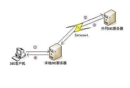 怎样配置DNS服务器使Web服务器的静态网页访问IP变为域名