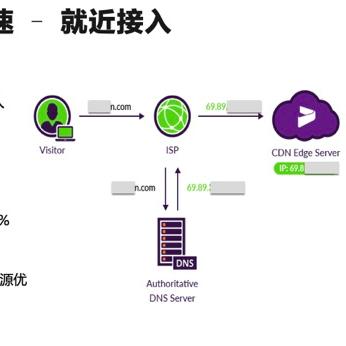 域名解析与DNS，互联网主机的IP地址存放揭秘