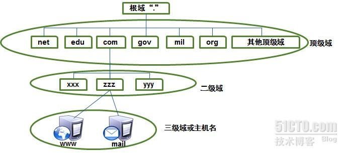 域名分级别，深入理解互联网地址的层次结构
