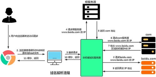 域名是如何解析到服务器上的，深度解析DNS工作原理