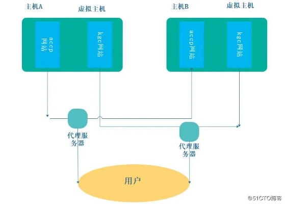 广域网中架设虚拟主机的全面指南