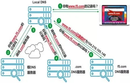 在Internet中完成从域名到IP地址或从IP到域名转换的服务，DNS的工作原理与重要性