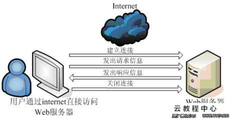 关于阿里云服务器与JavaWeb应用的优化与实战