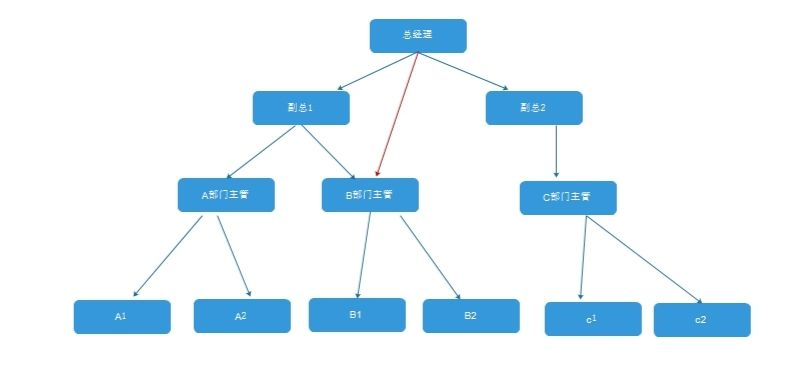 单选题域名，树状结构与InterNIC的管理