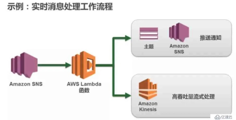 自行安装系统与使用AWS托管服务的探讨