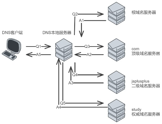 用DotTK申请的域名无法连接的原因及解决方案