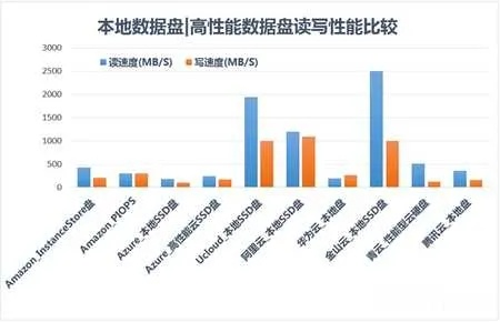 国内用户访问香港云主机 vs 传统主机，速度与性能的比较