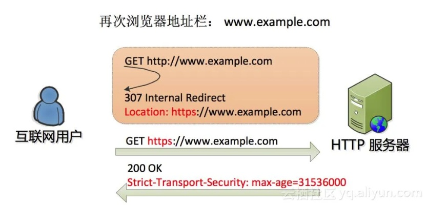 解析为何CDN云存储绑定的域名不支持HTTPS访问