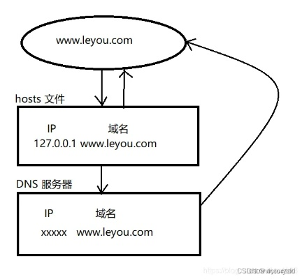 域名解析的定义与解析过程详解