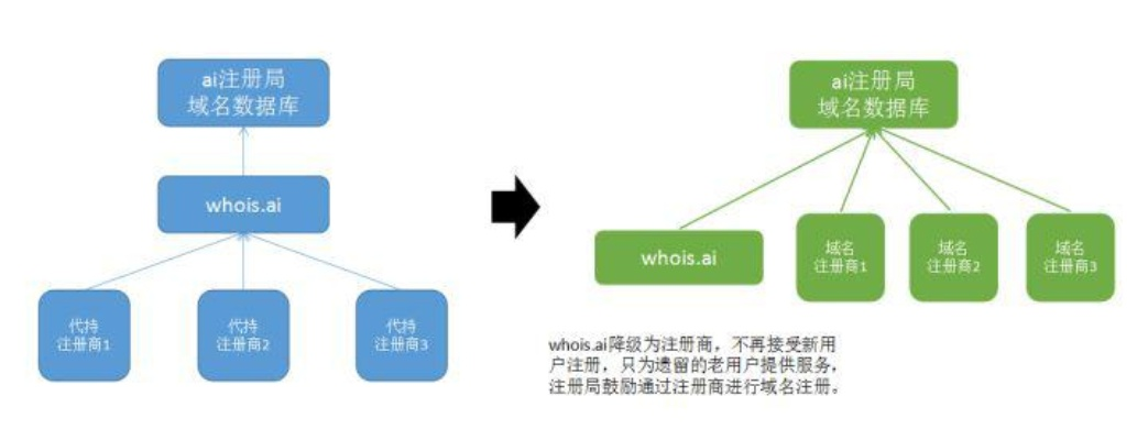 请问在国内.ai域名的注册流程是怎样的呢？