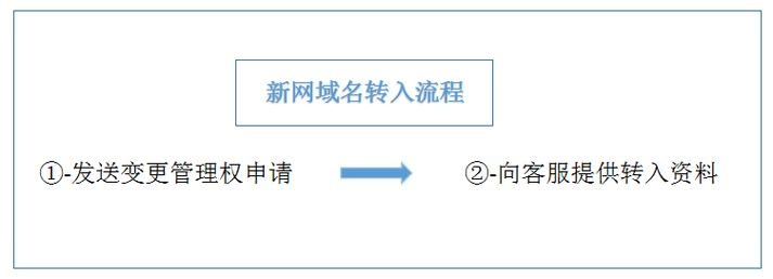 新网域名无法登陆原代理站如何续费