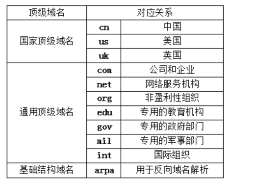 在下列一级域名中表示政府机构的是，解析与探讨