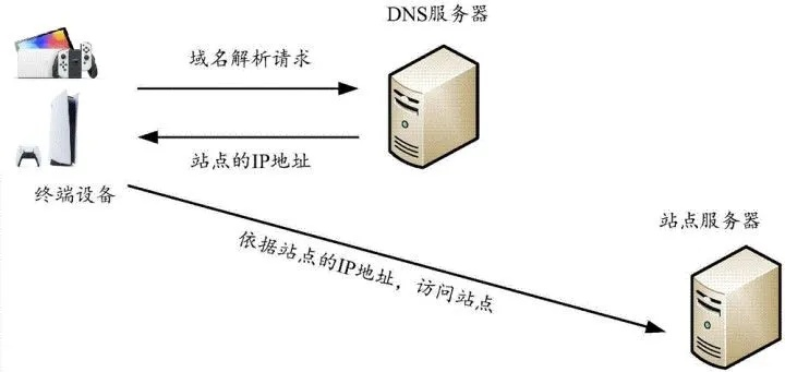 IP与域名的关联，深入理解DNS设置