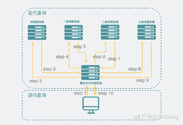 域名解析，递归查询与迭代查询的异同及域名服务器角色