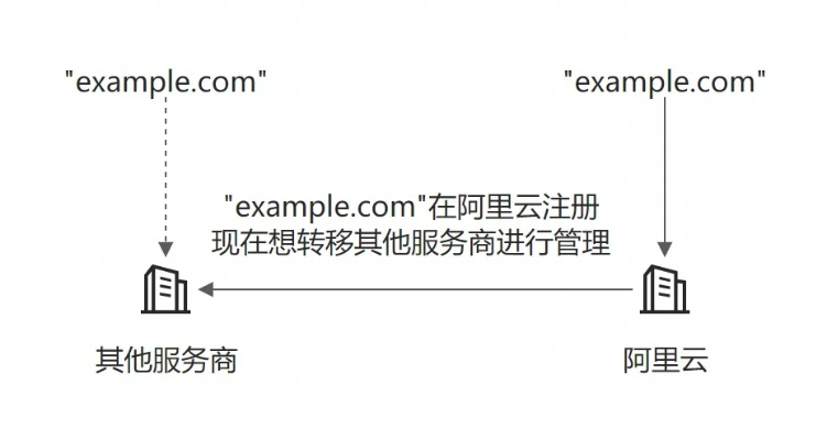 怎样高效且安全地转移域名