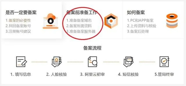 做域名备案，解析网站主办方与接入服务方的角色与指向