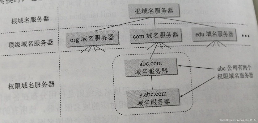权限域名服务器与本地域名服务器的区别