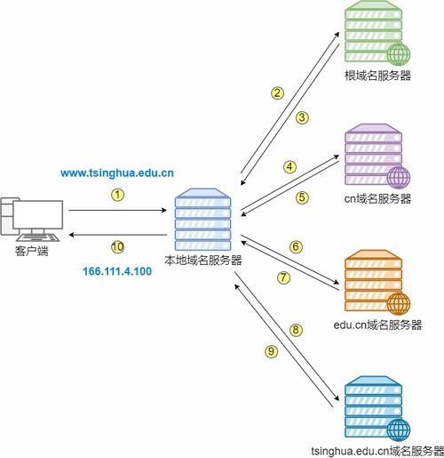 DNS，构建互联网通信的桥梁—解析域名与IP地址的映射关系