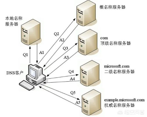 绑定域名后务必把域名的DNS服务器，为何重要及不绑定的后果