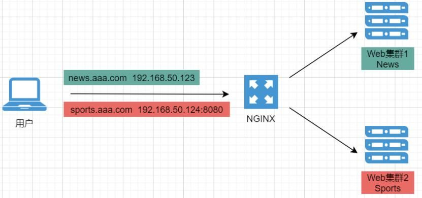 如何使用 Nginx 和 WDCP 实现域名转发