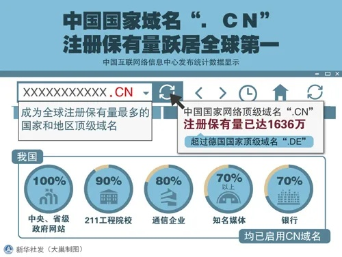 现在还可以注册1元的CN域名吗？