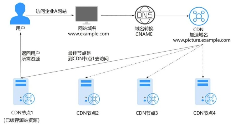 万网CDN加速，优化网站性能的关键解析