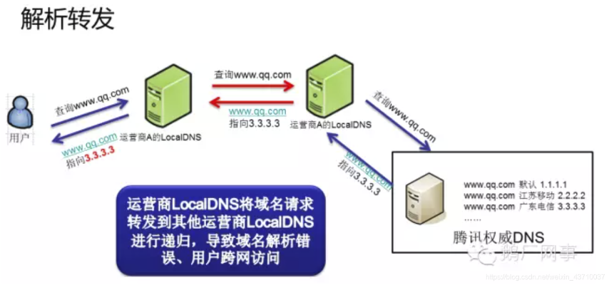 一、域名解析与DNS设置