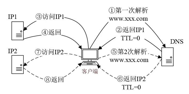 深度解析，如何检测域名是否遭受恶意解析