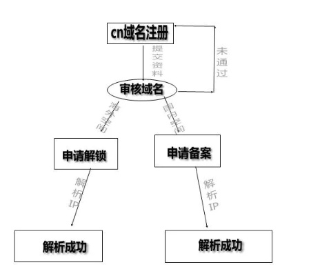域名备案，流程、时间成本与简化建议