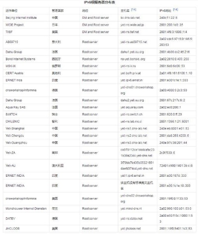 最近机子突然无法访问全部国外网站，提示域名无法解析，但国内网站都能上