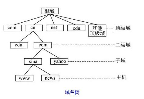 万维网申请的CN域名如何与虚拟主机绑定？