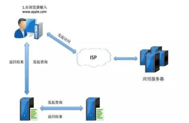 有没有可以将一个域名自动解决到两个或者多个IP上的技术？