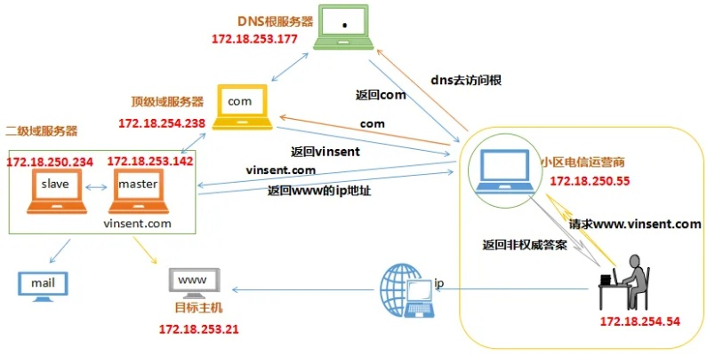 在同一服务器下子域名如何访问顶级域名