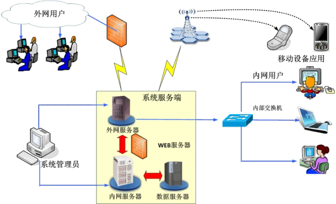 我要做一个个人网站，服务器应该放在什么地方？