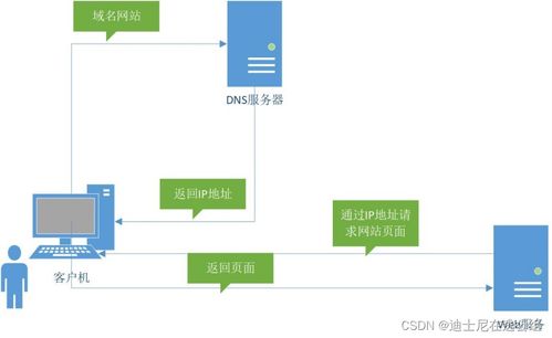 目前CN2上提供给WAP网关进行域名解析服务的DNS服务器共有，探索移动互联网的基石