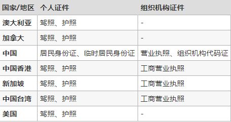请问所有的CN域名都要进行实名认证吗？