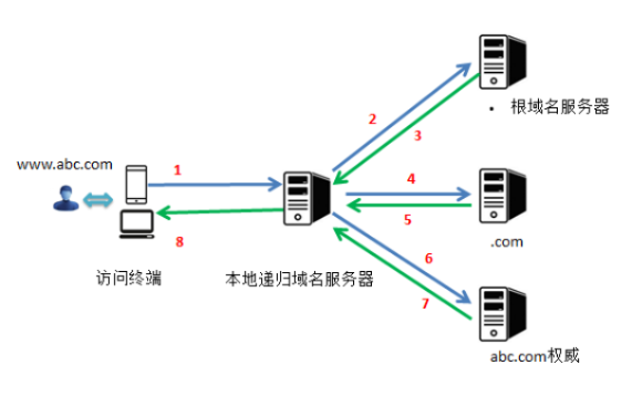 域名尚未解析生效，能否上传程序？