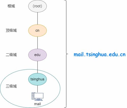 如何为不同空间增加二级域名