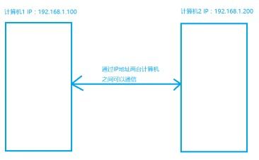 把域名转到电脑IP地址后，用户点击域名将看到什么？