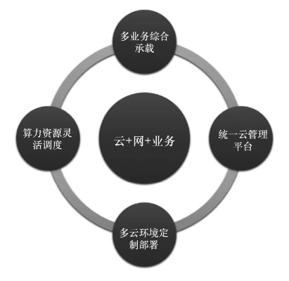 七朵云，如何实现业务稳定与发展