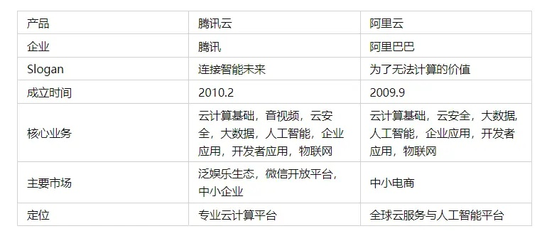 多云服务共存，在阿里云服务后探索百度云与腾讯云的应用