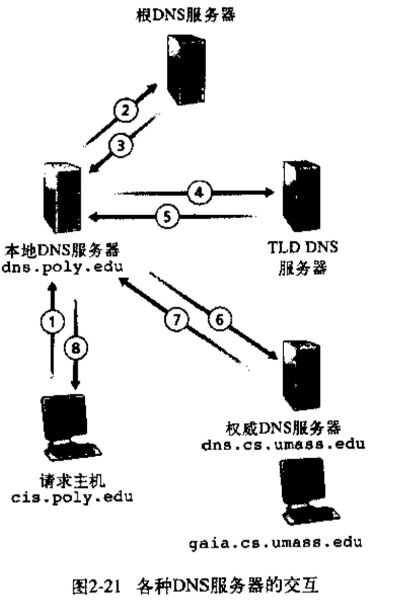 DNS服务器进行域名解析时若采用递归方法发送的域名请求