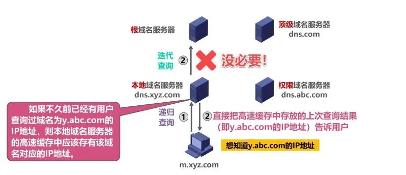 在网络文件地址中用以连接一级域名与二级域名的是，解析DNS的工作原理与应用