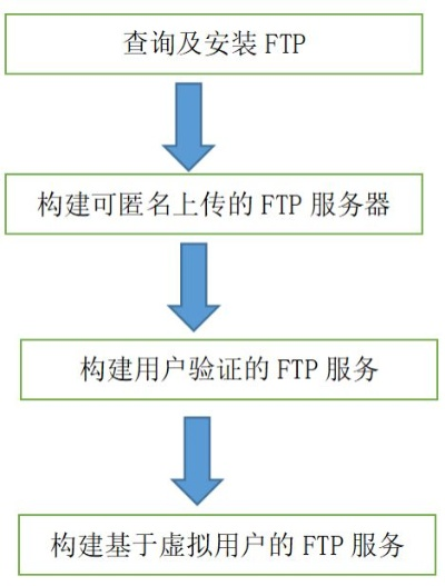如何利用FTP将服务器与域名绑定，详细步骤指南