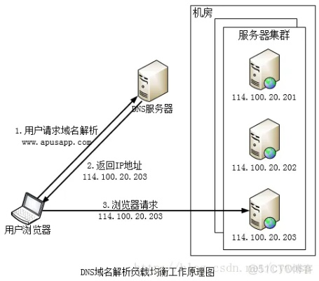 如何将域名解析到带端口的IP地址？不可行情况下的替代方案