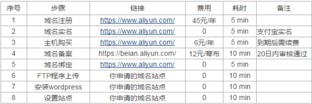 我在三维主机申请了个免费域名空间，怎么上传不了WordPress的程序？