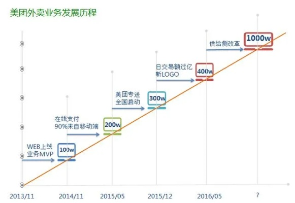 美团外卖，优质服务背后的稳定性探索与保障